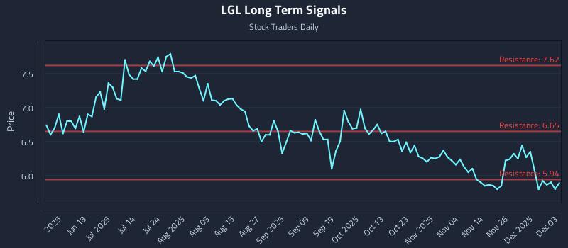 LGL Long Term Analysis for December 3 2025 LGL Long Term Analysis for December 3 2025