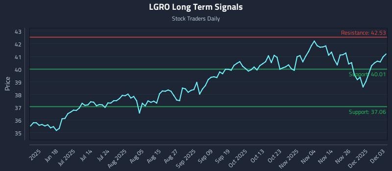 LGRO Long Term Analysis for December 3 2025