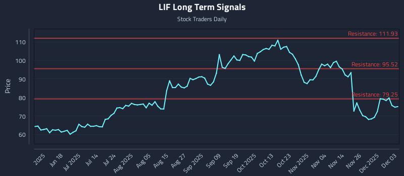 LIF Long Term Analysis for December 3 2025 LIF Long Term Analysis for December 3 2025