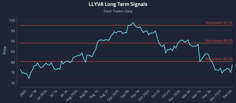 LLYVA Long Term Analysis for December 3 2025 LLYVA Long Term Analysis for December 3 2025
