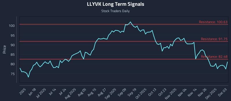 LLYVK Long Term Analysis for December 3 2025 LLYVK Long Term Analysis for December 3 2025