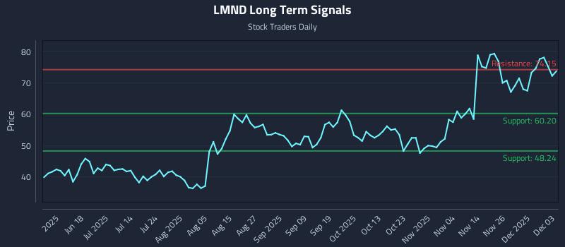 LMND Long Term Analysis for December 3 2025 LMND Long Term Analysis for December 3 2025