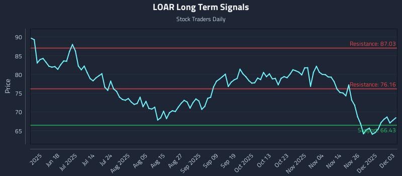 LOAR Long Term Analysis for December 3 2025 LOAR Long Term Analysis for December 3 2025
