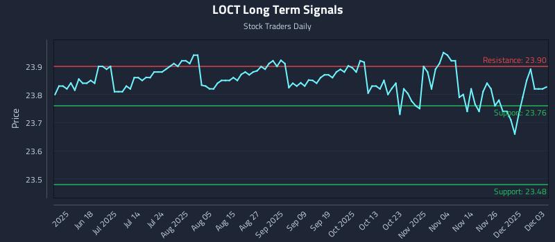 LOCT Long Term Analysis for December 3 2025 LOCT Long Term Analysis for December 3 2025