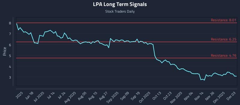 LPA Long Term Analysis for December 3 2025