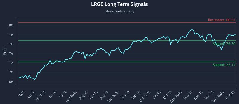 LRGC Long Term Analysis for December 3 2025