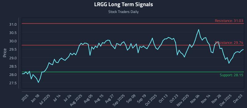 LRGG Long Term Analysis for December 3 2025 LRGG Long Term Analysis for December 3 2025