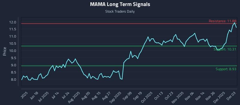 MAMA Long Term Analysis for December 3 2025