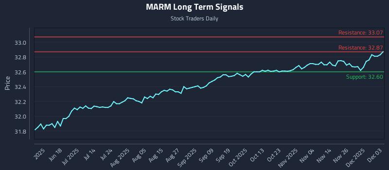 MARM Long Term Analysis for December 3 2025