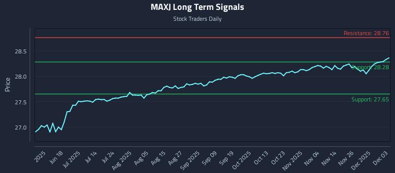MAXJ Long Term Analysis for December 3 2025 MAXJ Long Term Analysis for December 3 2025