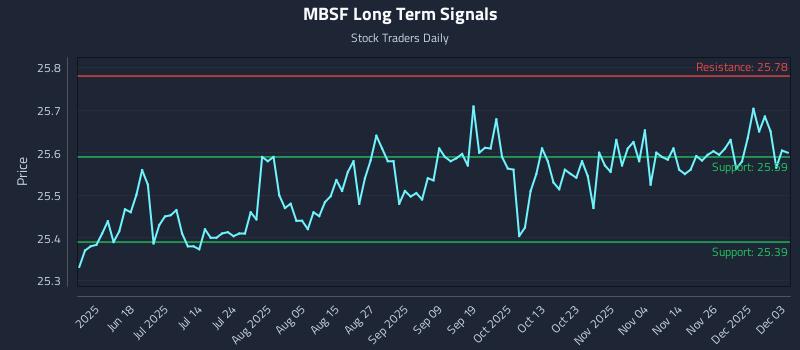 MBSF Long Term Analysis for December 3 2025 MBSF Long Term Analysis for December 3 2025