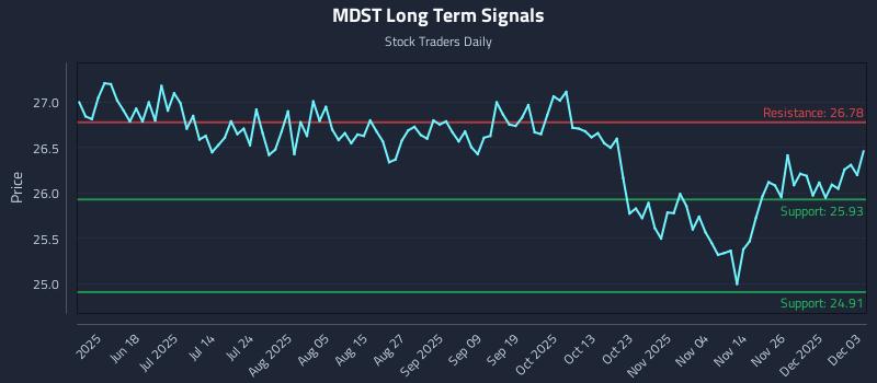 MDST Long Term Analysis for December 3 2025 MDST Long Term Analysis for December 3 2025
