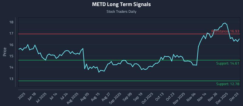 METD Long Term Analysis for December 3 2025 METD Long Term Analysis for December 3 2025