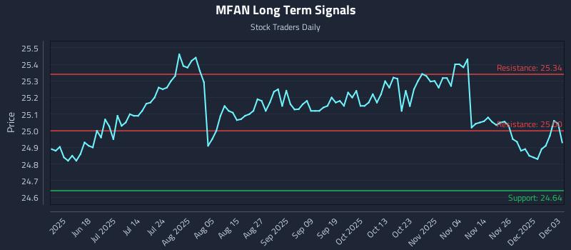 MFAN Long Term Analysis for December 3 2025 MFAN Long Term Analysis for December 3 2025