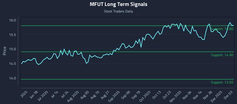 MFUT Long Term Analysis for December 3 2025 MFUT Long Term Analysis for December 3 2025