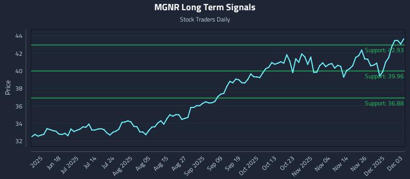 MGNR Long Term Analysis for December 3 2025