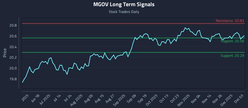 MGOV Long Term Analysis for December 3 2025 MGOV Long Term Analysis for December 3 2025