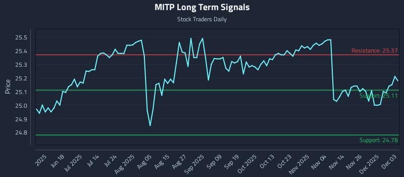 MITP Long Term Analysis for December 3 2025 MITP Long Term Analysis for December 3 2025