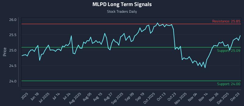 MLPD Long Term Analysis for December 3 2025 MLPD Long Term Analysis for December 3 2025
