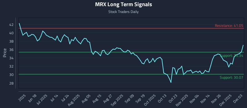MRX Long Term Analysis for December 3 2025