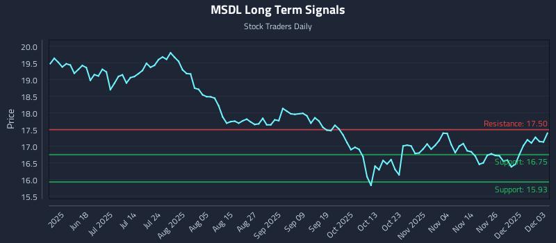 MSDL Long Term Analysis for December 3 2025 MSDL Long Term Analysis for December 3 2025