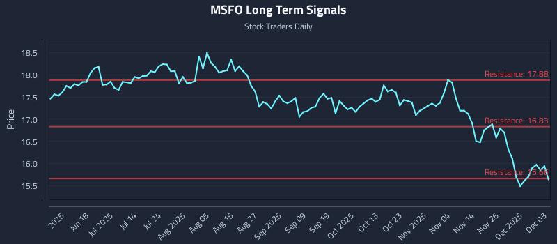 MSFO Long Term Analysis for December 3 2025 MSFO Long Term Analysis for December 3 2025