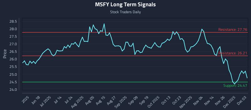 MSFY Long Term Analysis for December 3 2025 MSFY Long Term Analysis for December 3 2025