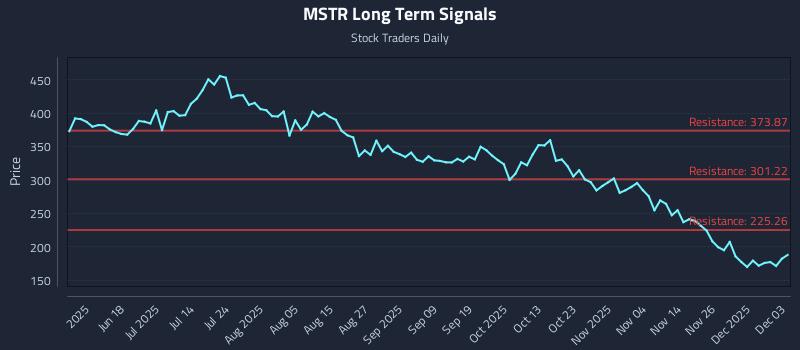 MSTR Long Term Analysis for December 3 2025 MSTR Long Term Analysis for December 3 2025