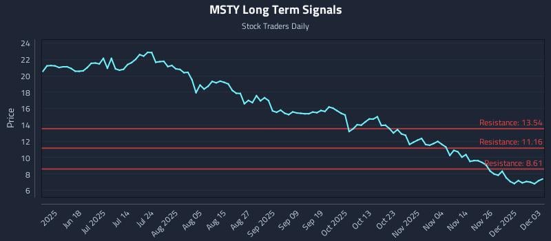 MSTY Long Term Analysis for December 3 2025 MSTY Long Term Analysis for December 3 2025