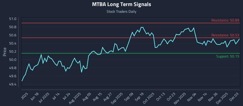 MTBA Long Term Analysis for December 3 2025 MTBA Long Term Analysis for December 3 2025