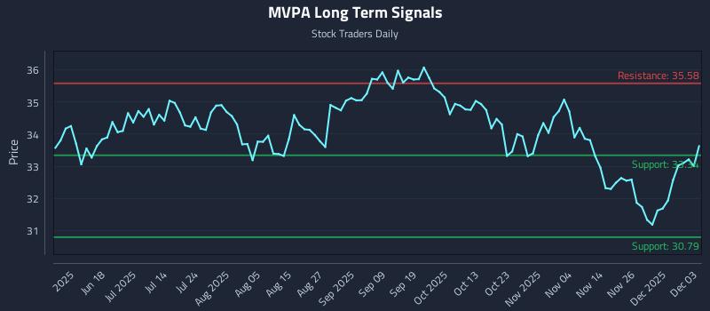 MVPA Long Term Analysis for December 3 2025