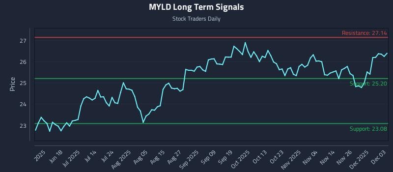 MYLD Long Term Analysis for December 3 2025 MYLD Long Term Analysis for December 3 2025