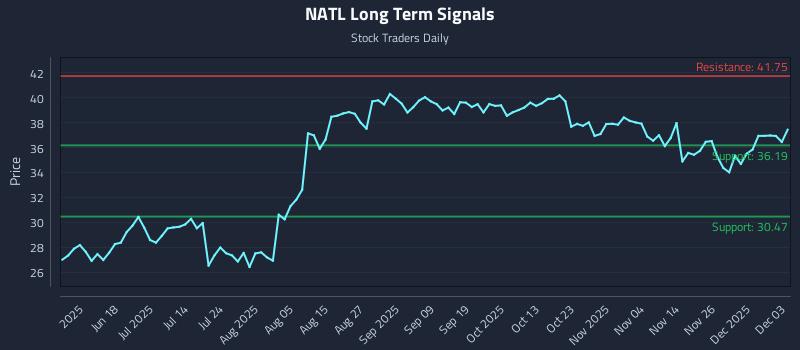 NATL Long Term Analysis for December 3 2025 NATL Long Term Analysis for December 3 2025