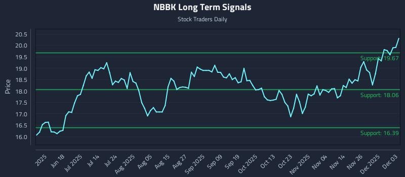 NBBK Long Term Analysis for December 3 2025