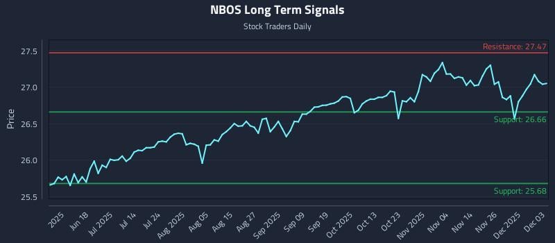NBOS Long Term Analysis for December 3 2025