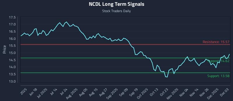 NCDL Long Term Analysis for December 3 2025 NCDL Long Term Analysis for December 3 2025