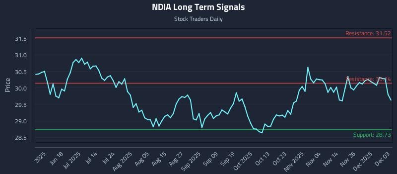 NDIA Long Term Analysis for December 3 2025