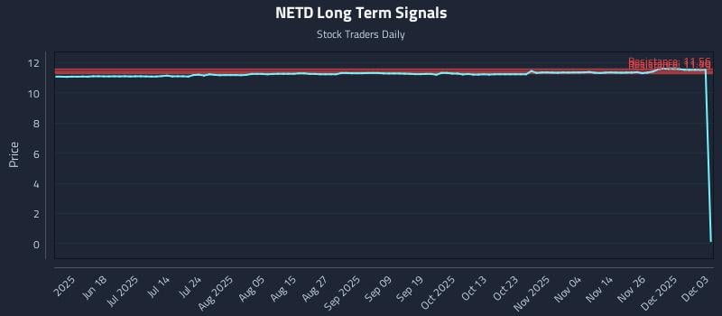 NETD Long Term Analysis for December 3 2025