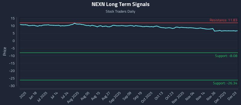 NEXN Long Term Analysis for December 3 2025