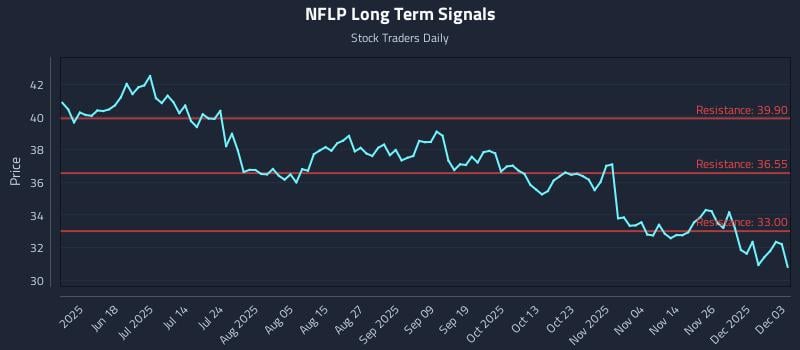 NFLP Long Term Analysis for December 3 2025