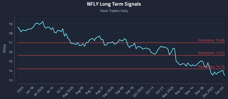 NFLY Long Term Analysis for December 3 2025