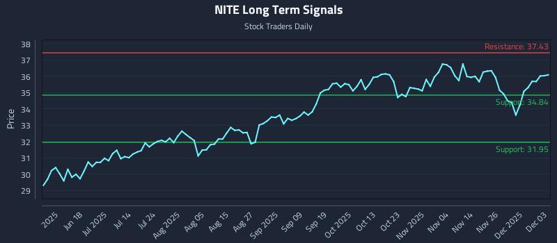 NITE Long Term Analysis for December 3 2025