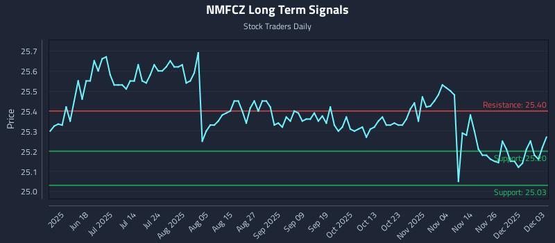NMFCZ Long Term Analysis for December 3 2025 NMFCZ Long Term Analysis for December 3 2025