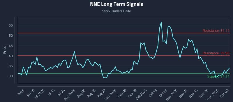 NNE Long Term Analysis for December 3 2025 NNE Long Term Analysis for December 3 2025