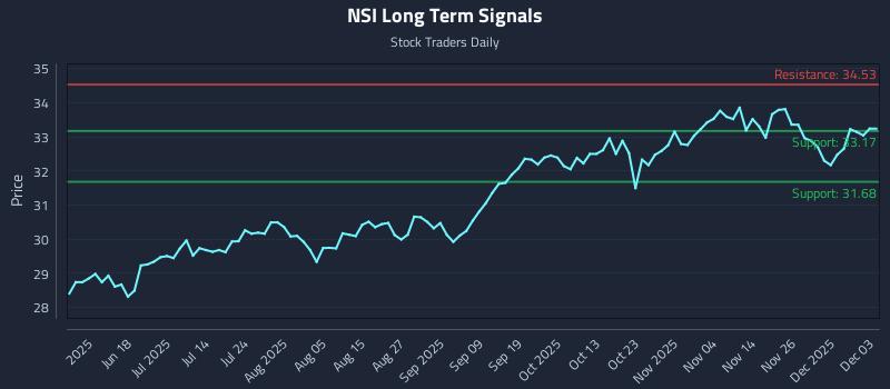 NSI Long Term Analysis for December 3 2025 NSI Long Term Analysis for December 3 2025