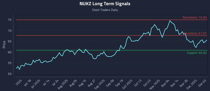 NUKZ Long Term Analysis for December 3 2025