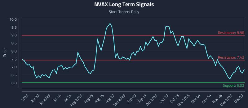 NVAX Long Term Analysis for December 3 2025