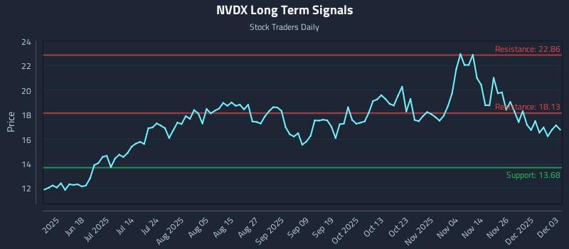 NVDX Long Term Analysis for December 3 2025 NVDX Long Term Analysis for December 3 2025