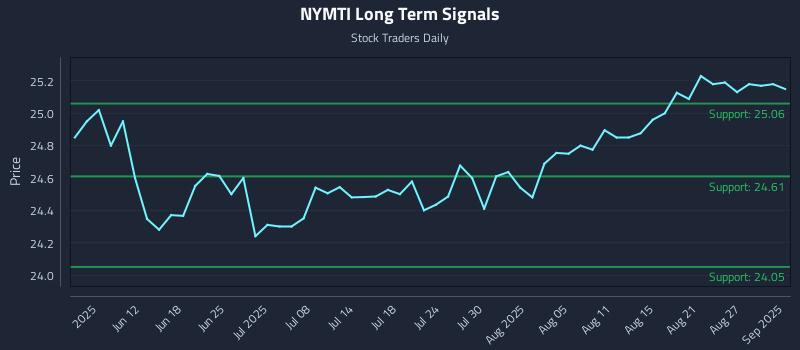 NYMTI Long Term Analysis for December 3 2025 NYMTI Long Term Analysis for December 3 2025