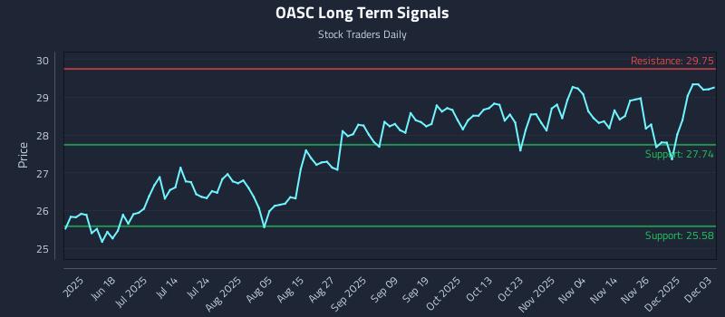 OASC Long Term Analysis for December 3 2025